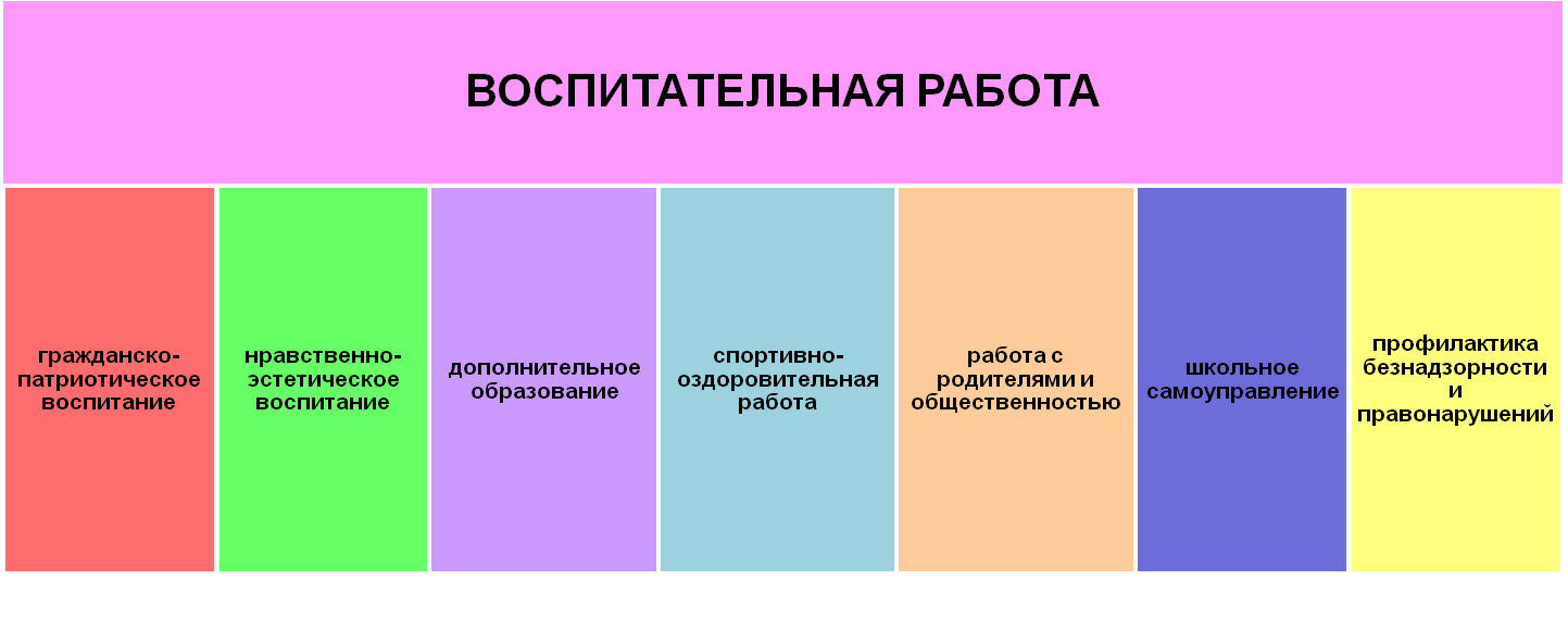 Направления воспитательной образовательной деятельности. Направления воспитательной работы в школе. Направления воспитательной работы в школе по ФГОС. Направления воспитательной работы воспитания. Направления воспитательной работы в начальной школе.